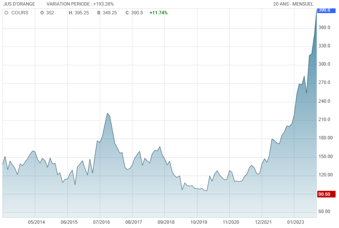 image ABC Bourse, prix sur 20 ans