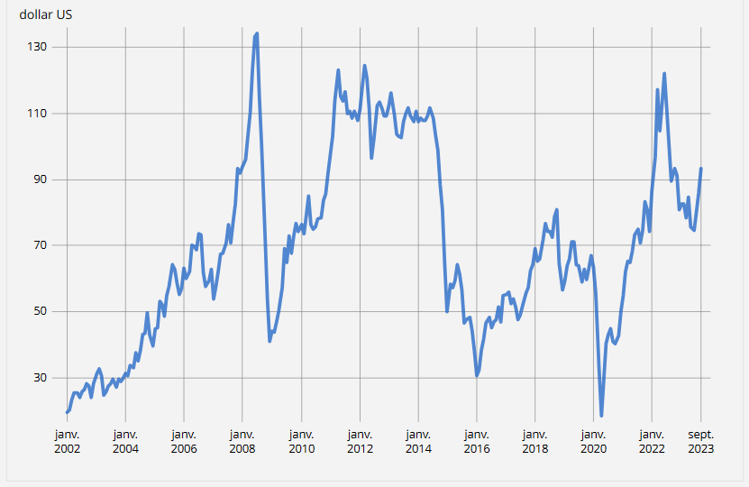 Source INSEE : Prix du pétrole de 2002 à 2023