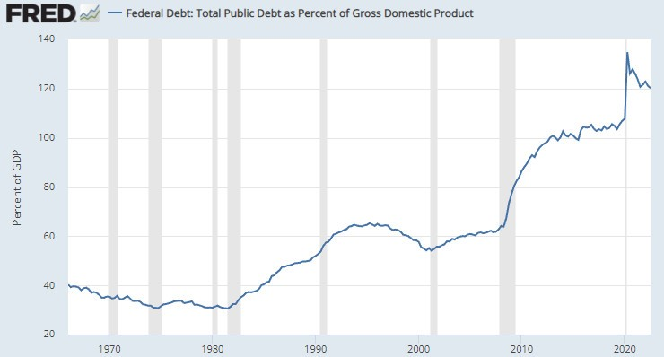 Graphique montrant l'évolution en pourcentage de la dette par rapport au PIB des US